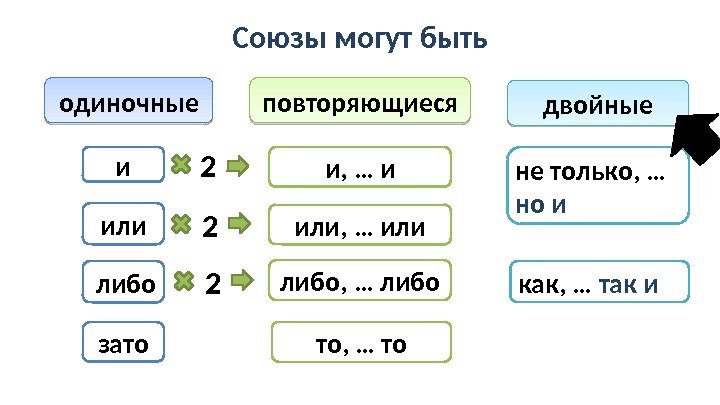 Союзы могут быть одиночные и или либо зато повторяющиеся 2 и, … и 2