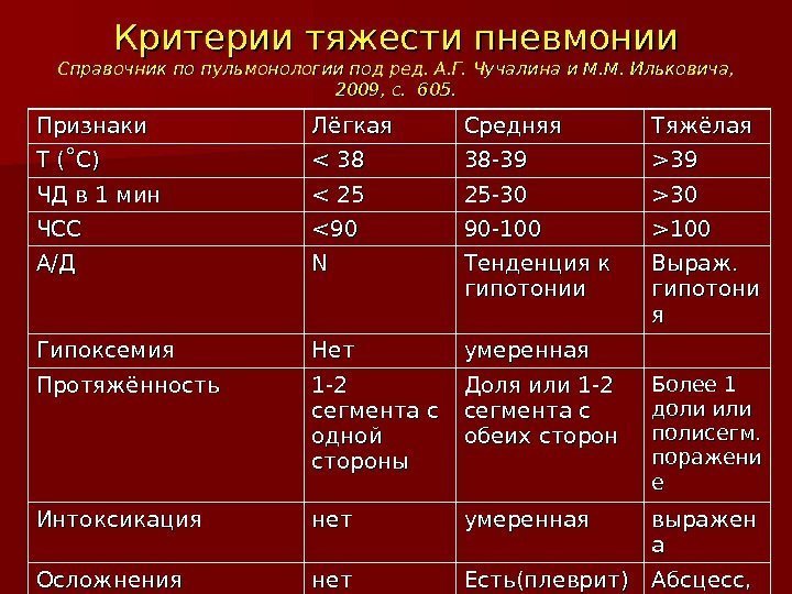 Критерии тяжести пневмонии Справочник по пульмонологии под ред. А. Г. Чучалина и М. М.