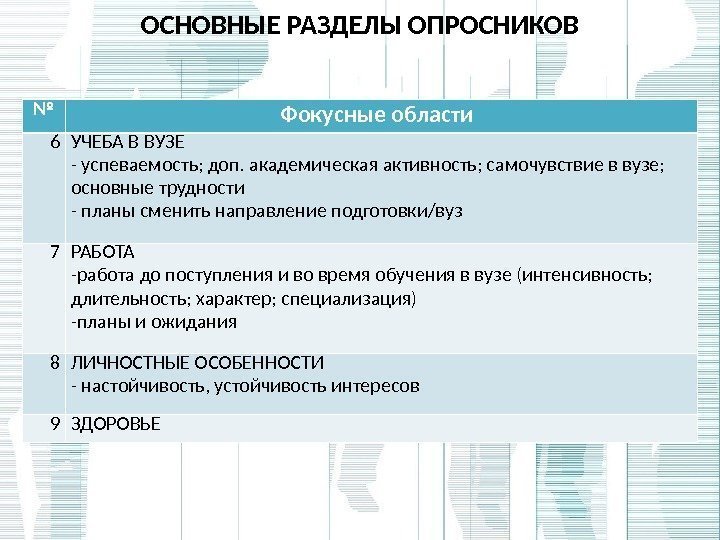 ОСНОВНЫЕ РАЗДЕЛЫ ОПРОСНИКОВ № Фокусные области 6 УЧЕБА В ВУЗЕ -  успеваемость; доп.