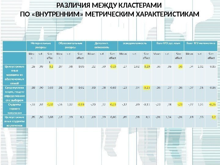 РАЗЛИЧИЯ МЕЖДУ КЛАСТЕРАМИ ПО «ВНУТРЕННИМ» МЕТРИЧЕСКИМ ХАРАКТЕРИСТИКАМ 