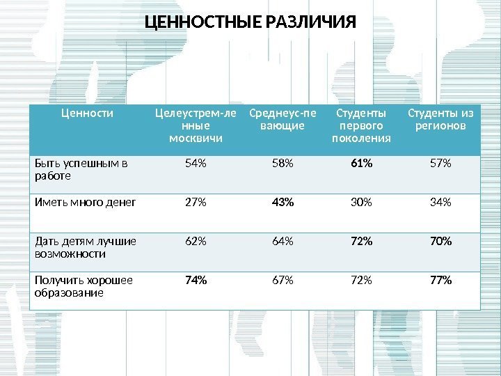 ЦЕННОСТНЫЕ РАЗЛИЧИЯ Ценности Целеустрем-ле нные москвичи Среднеус-пе вающие Студенты первого поколения Студенты из регионов