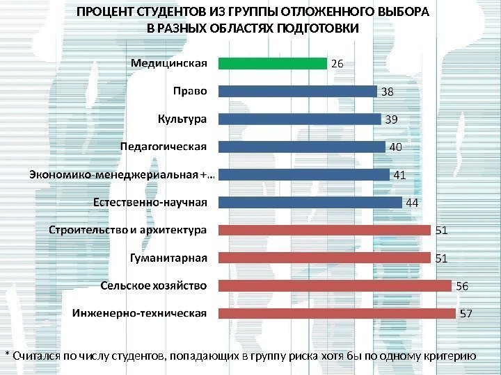 ПРОЦЕНТ СТУДЕНТОВ ИЗ ГРУППЫ ОТЛОЖЕННОГО ВЫБОРА В РАЗНЫХ ОБЛАСТЯХ ПОДГОТОВКИ * Считался по числу