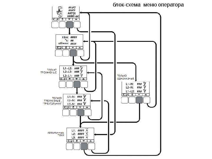 блок-схема меню оператора 