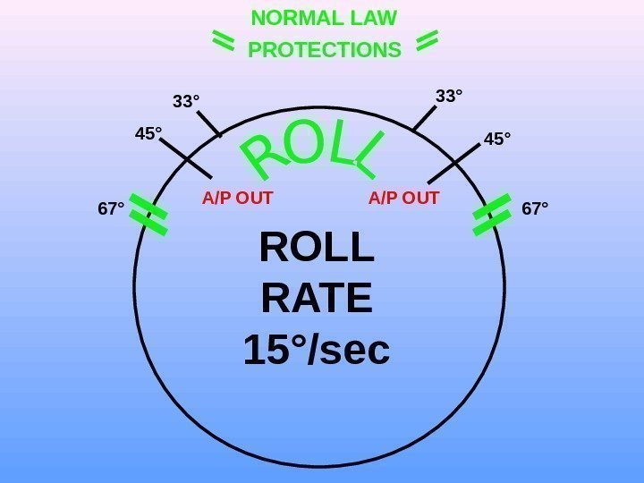 NORMAL LAW PROTECTIONS 45° A/P OUT 33° A/P OUT 45° 33° 67° ROLL RATE