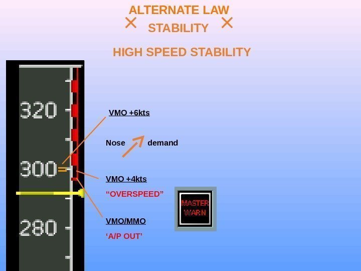 ALTERNATE LAW STABILITY HIGH SPEED STABILITY ‘ A/P OUT’ VMO/MMO“ OVERSPEED”VMO +4 kts VMO