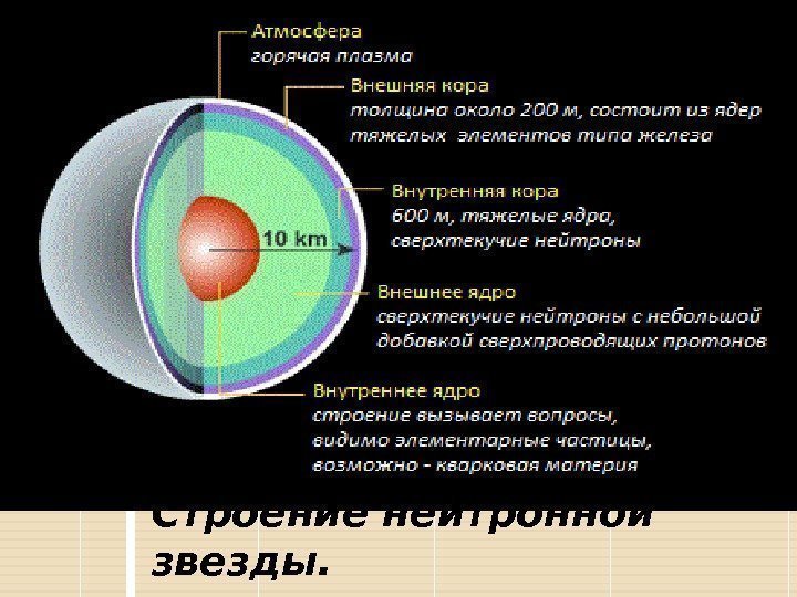 Строение нейтронной звезды. 