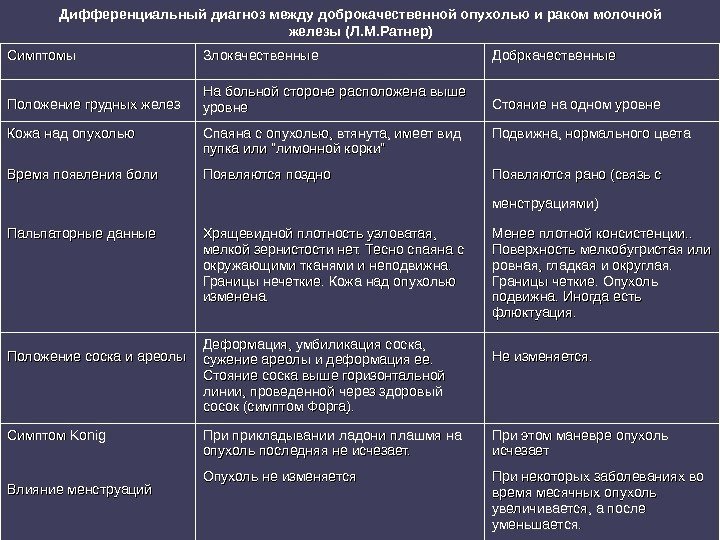 Дифференциальный диагноз между доброкачественной опухолью и раком молочной железы (Л. М. Ратнер) Симптомы Злокачественные