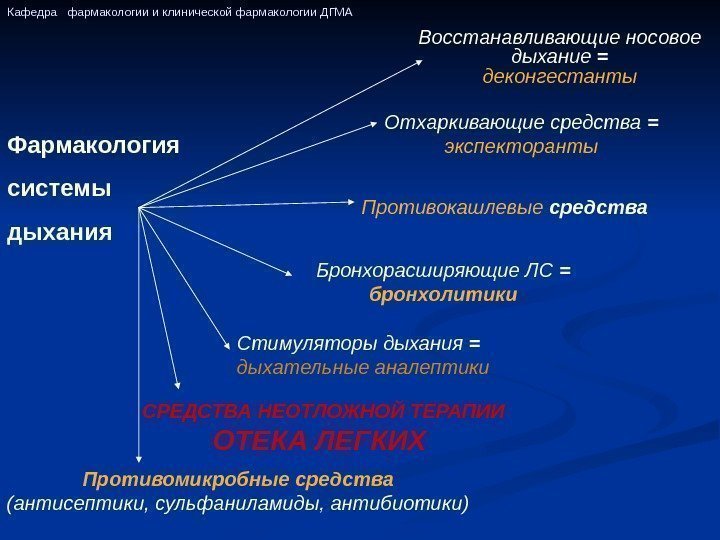 Фармакология системы дыхания Стимуляторы дыхания = дыхательные аналептики Восстанавливающие носовое дыхание = деконгестанты Противокашлевые