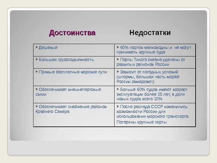 Достоинства  Недостатки Дешевый 60 портов мелководны и не могут принимать крупные суда 