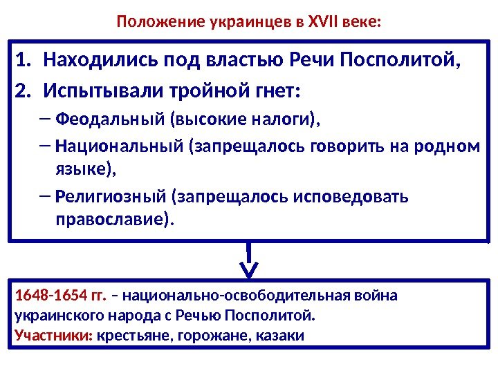 Положение украинцев в XVII веке: 1. Находились под властью Речи Посполитой, 2. Испытывали тройной