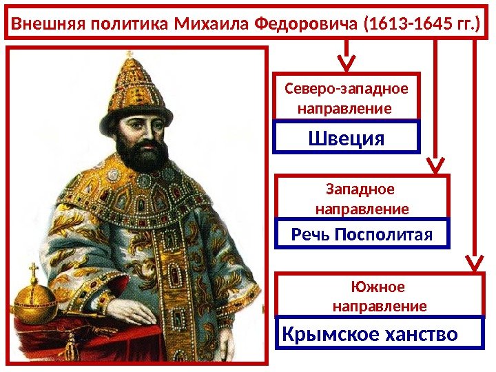 Внешняя политика Михаила Федоровича (1613 -1645 гг. ) Северо-западное направление Западное направление Южное направление.