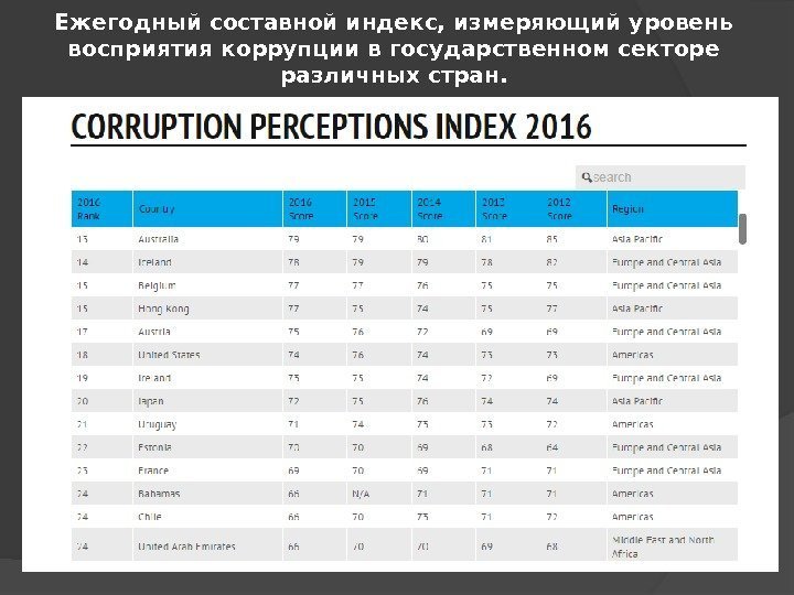 Ежегодный составной индекс, измеряющий уровень восприятия коррупции в государственном секторе различных стран. 