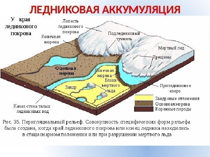 ЛЕДНИКОВАЯ АККУМУЛЯЦИЯ 