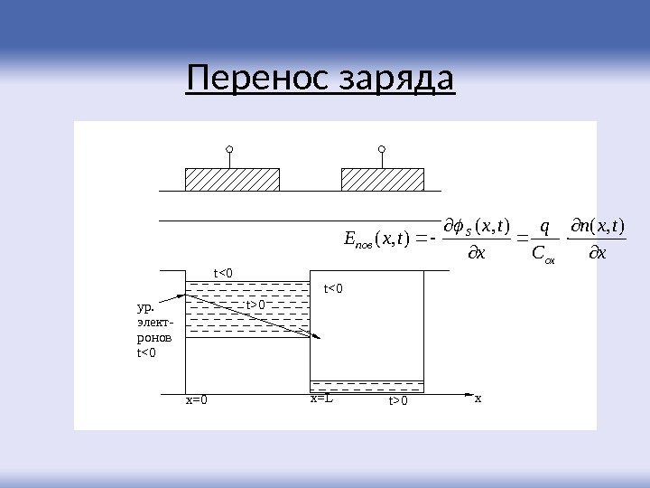 Перенос заряда  xур.  элект - ронов t0 t  0 t0 x=L