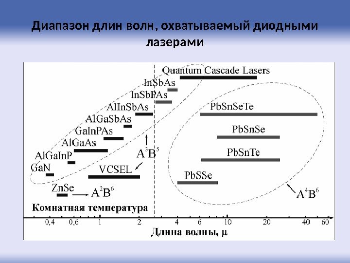 Диапазон длин волн, охватываемый диодными лазерами 