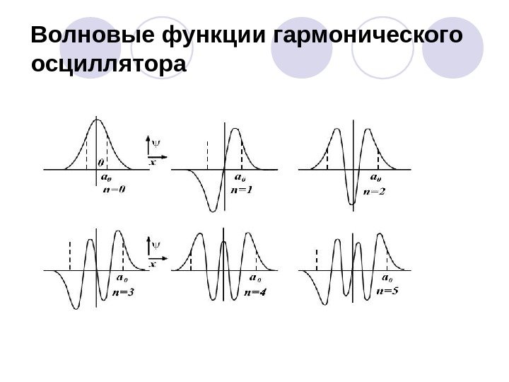 Волновые функции гармонического осциллятора  