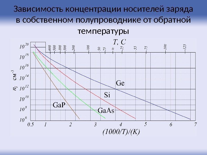 Зависимость концентрации носителей заряда в собственном полупроводнике от обратной температуры 