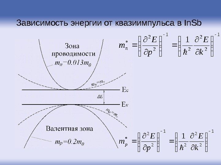 Зависимость энергии от квазиимпульса в In. Sb 1 2 2 2 1 2 2