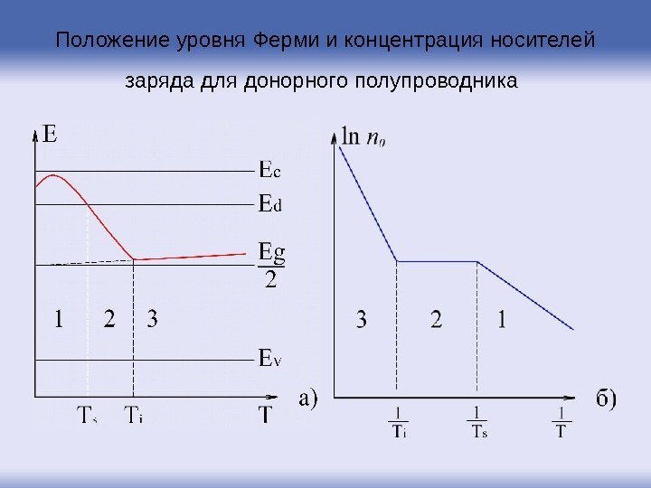 Положение уровня Ферми и концентрация носителей заряда для донорного полупроводника  