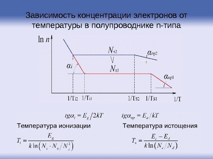 Зависимость концентрации электронов от температуры в полупроводнике n-типа 