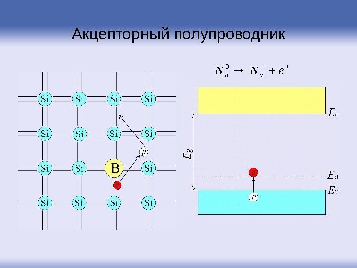 Акцепторный полупроводник e. NNaa 0 