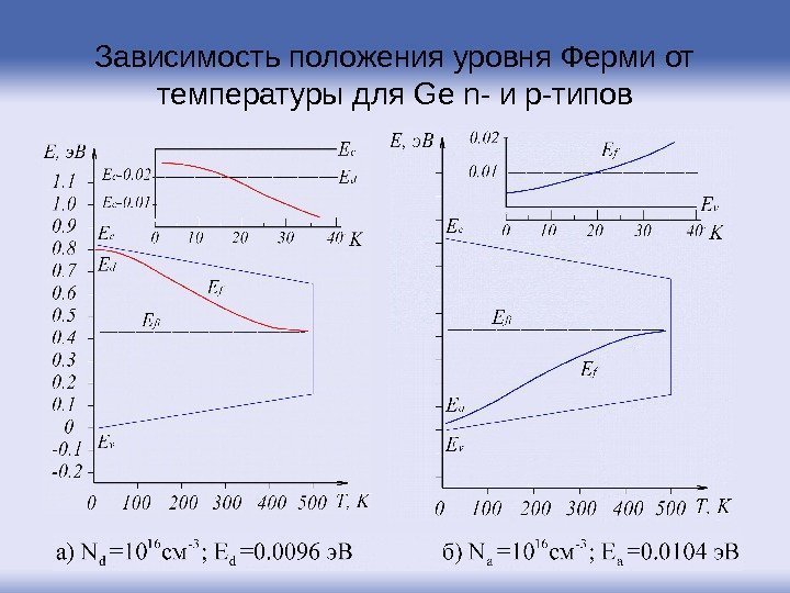 Зависимость положения уровня Ферми от температуры для Ge n -  и p- типов