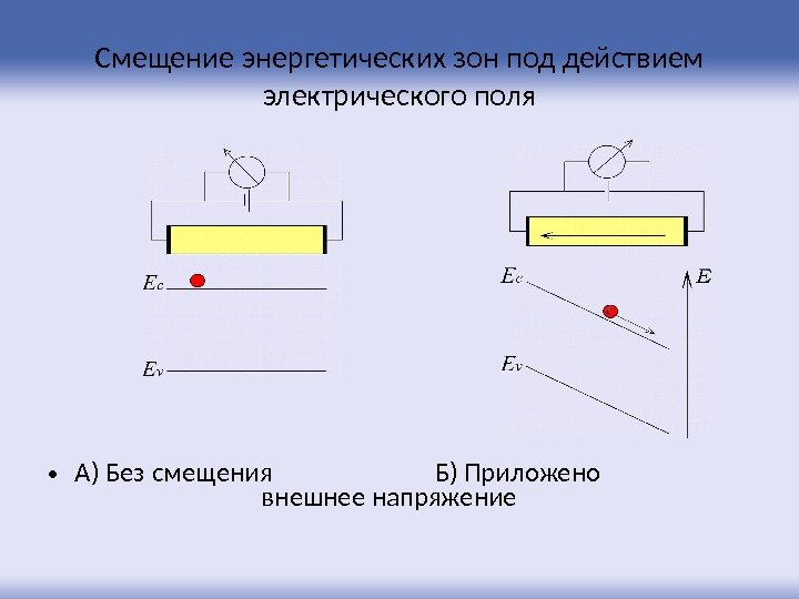 Смещение энергетических зон под действием электрического поля • А) Без смещения   