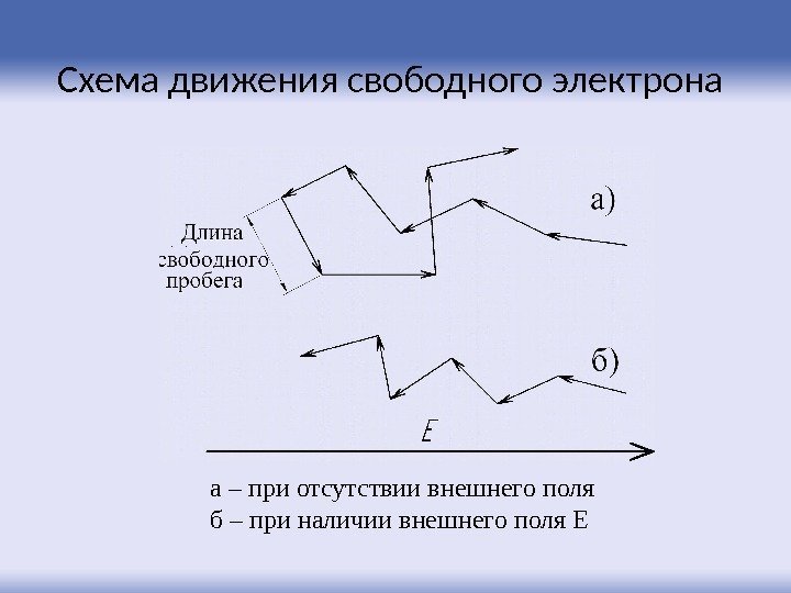 Схема движения свободного электрона  а – при отсутствии внешнего поля б – при