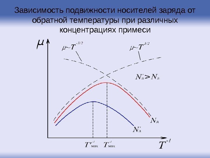 Зависимость подвижности носителей заряда от обратной температуры при различных концентрациях примеси 