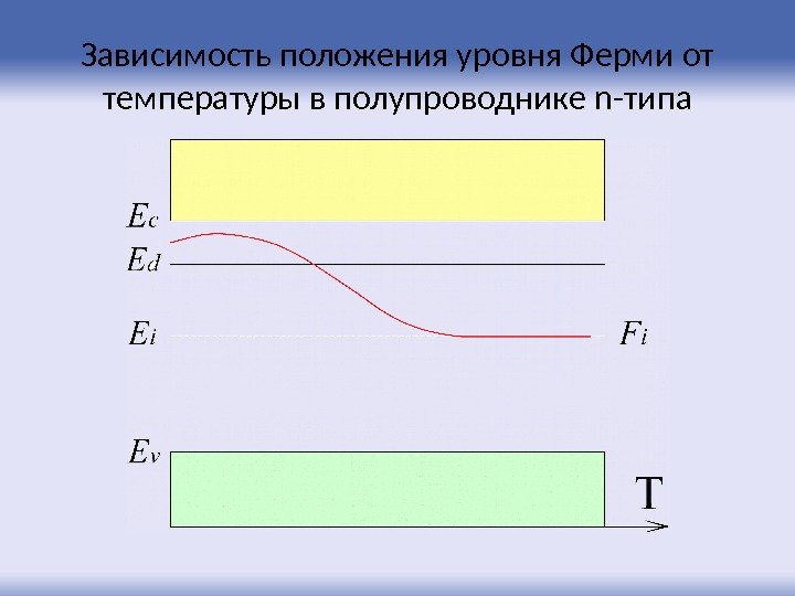 Зависимость положения уровня Ферми от температуры в полупроводнике n- типа 