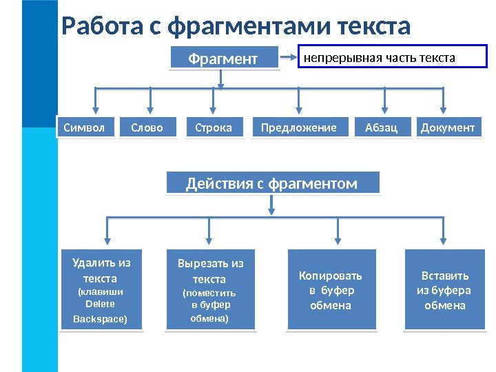 Работа с фрагментами текста непрерывная часть текста Символ Удалить из текста (клавиши Delete Backspace)