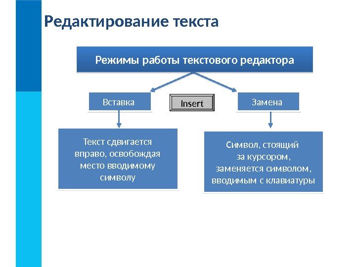 Редактирование текста Текст сдвигается вправо, освобождая место вводимому символу Insert Символ, стоящий за курсором,