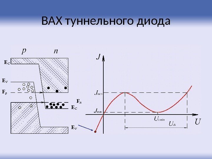 ВАХ туннельного диода EC E VE V F p F n 