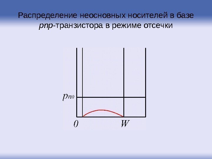Распределение неосновных носителей в базе pnp -транзистора в режиме отсечки 