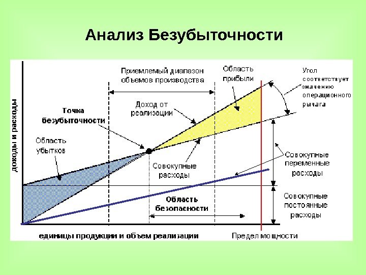 Анализ Безубыточности 