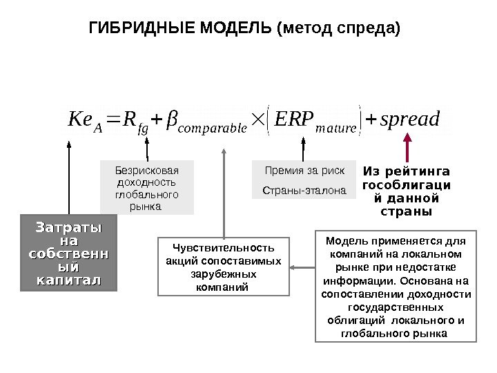 Безрисковая доходность глобального рынка Премия за риск Ст р аны-эталона Из рейтинга гособлигаци й