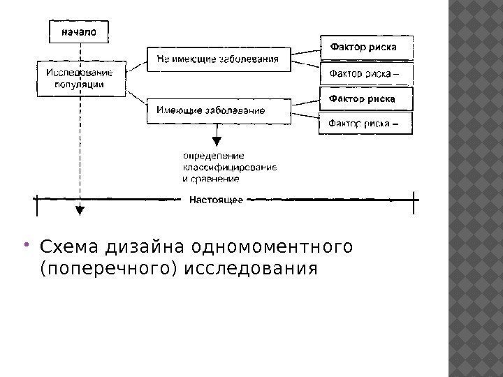  Схема дизайна одномоментного (поперечного) исследования 