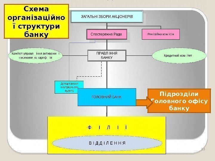 23 Схема організаційно ї структури банку Підрозділи Головного офісу банку  