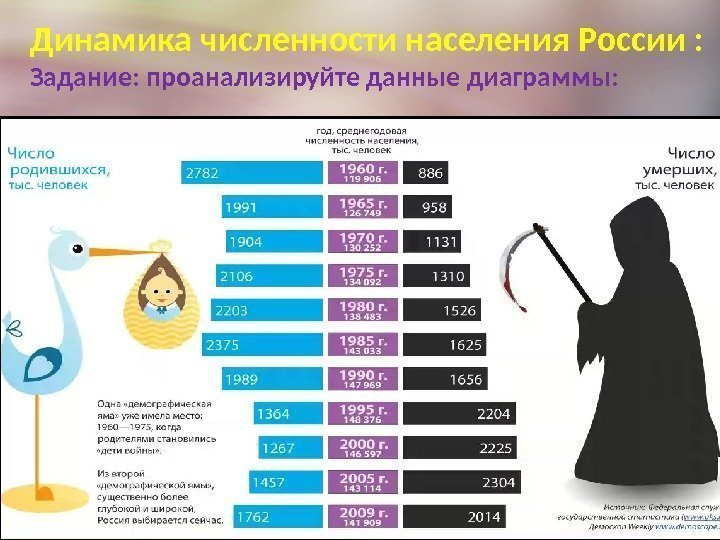 Динамика численности населения России : Задание: проанализируйте данные диаграммы: 