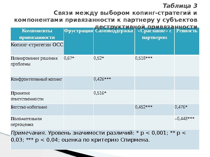 Компоненты привязанности Фрустрация Самоподдержка «Срастание» с партнером Ревность Копинг-стратегии ОСС Планирование решения проблемы 0,