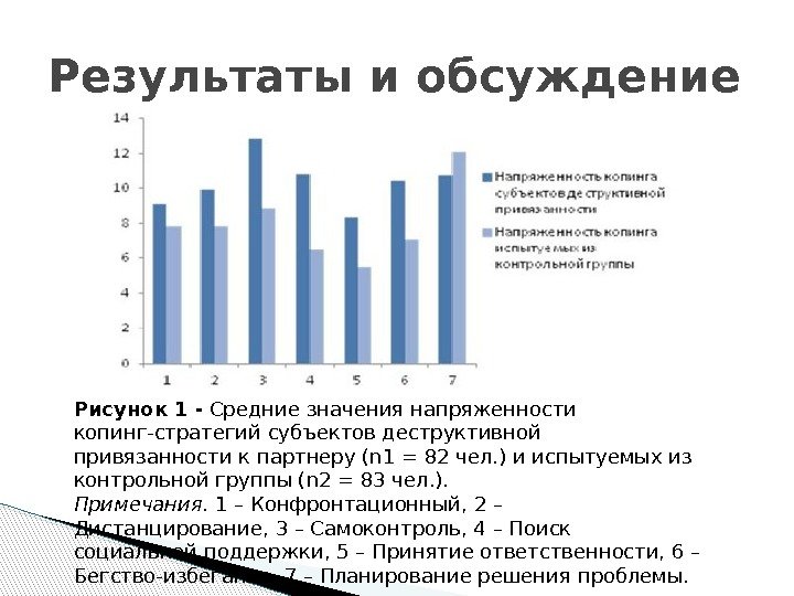 Результаты и обсуждение Рисунок 1 - Средние значения напряженности копинг-стратегий субъектов деструктивной привязанности к