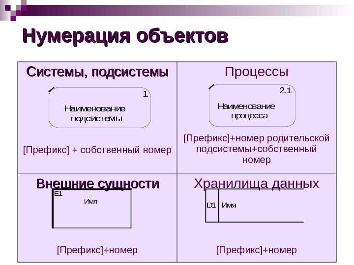 Нумерация объектов Системы, подсистемы [ Префикс ] + собственный номер Процессы [ Префикс ]