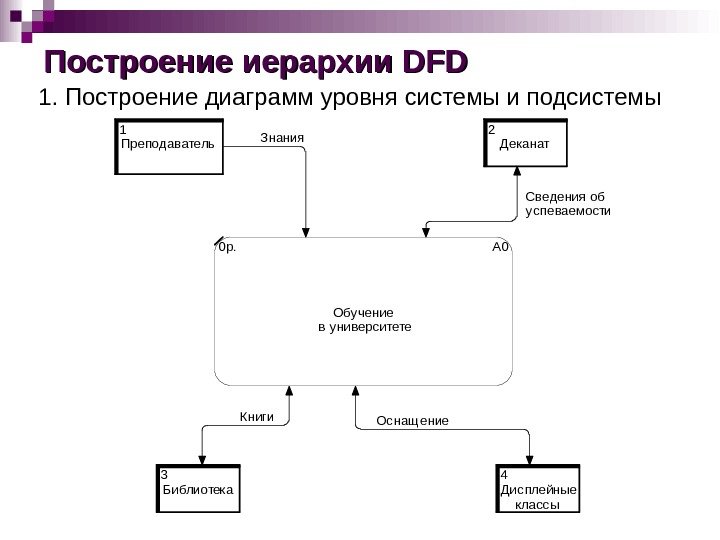 Построение иерархии DFDDFD 1. Построение диаграмм уровня системы и подсистемы. USED AT: AUTHOR: 