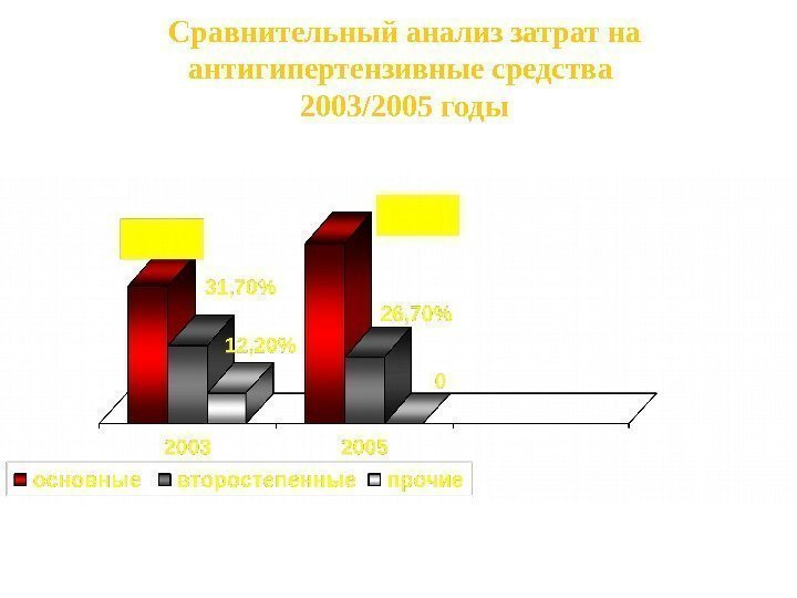 Сравнительный анализ затрат на антигипертензивные средства 2003/2005 годы 