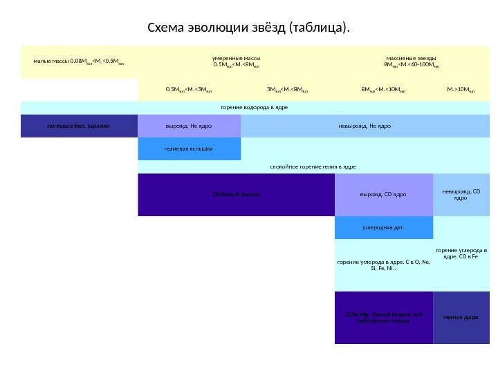 Схема эволюции звёзд (таблица). малые массы 0. 08 M sun M * 0. 5