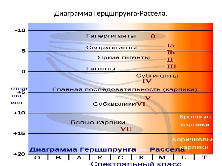 Диаграмма Герцшпрунга-Рассела. 