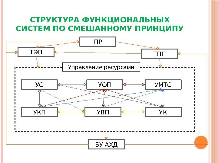 СТРУКТУРА ФУНКЦИОНАЛЬНЫХ СИСТЕМ ПО СМЕШАННОМУ ПРИНЦИПУ ПР ТЭП ТПП Управление ресурсами УС УКП УОП