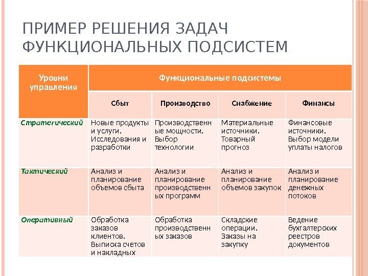 ПРИМЕР РЕШЕНИЯ ЗАДАЧ ФУНКЦИОНАЛЬНЫХ ПОДСИСТЕМ Уровни управления Функциональные подсистемы Сбыт Производство Снабжение Финансы Стратегический