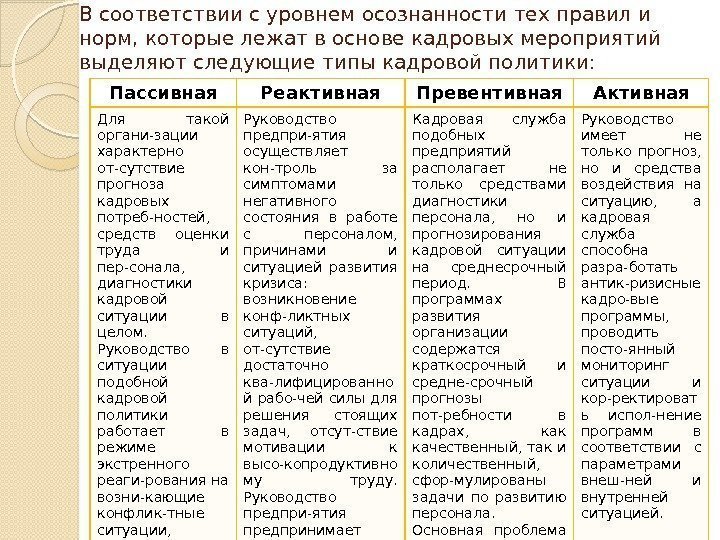 В соответствии с уровнем осознанности тех правил и норм, которые лежат в основе кадровых