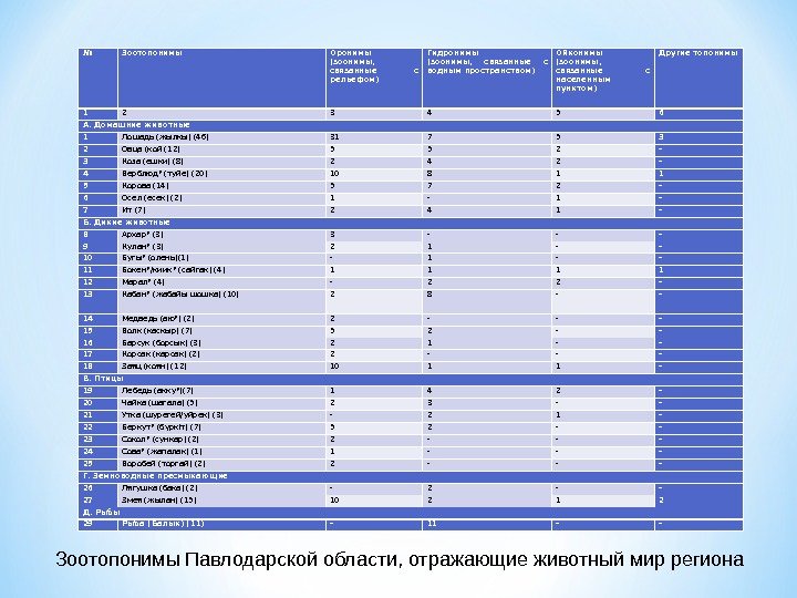 № Зоотопонимы Оронимы (зоонимы,  связанные с рельефом) Гидронимы (зоонимы,  связанные с водным